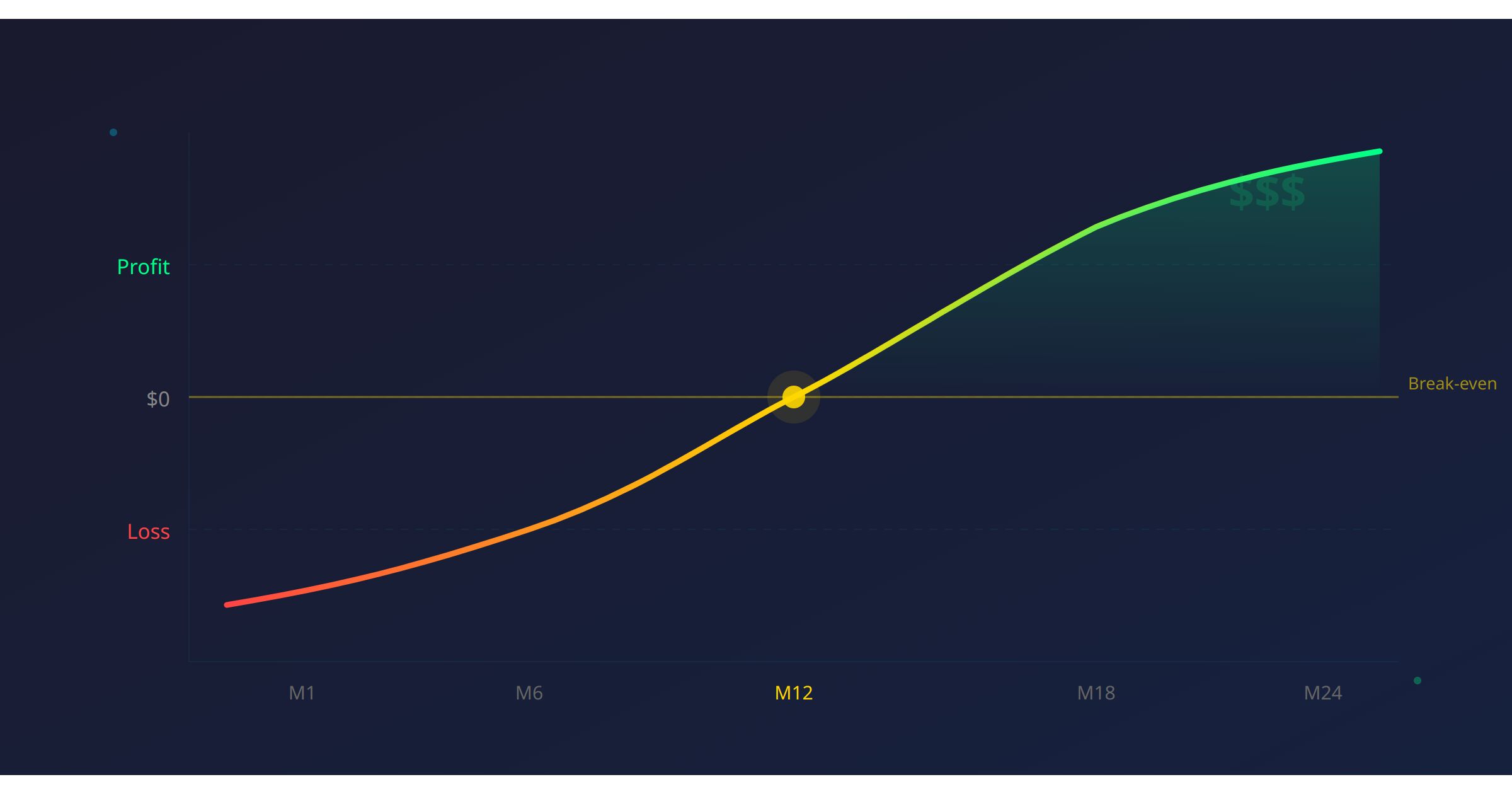 Crypto Exchange Profitability & Break-Even Analysis: Financial Projections for 2026
