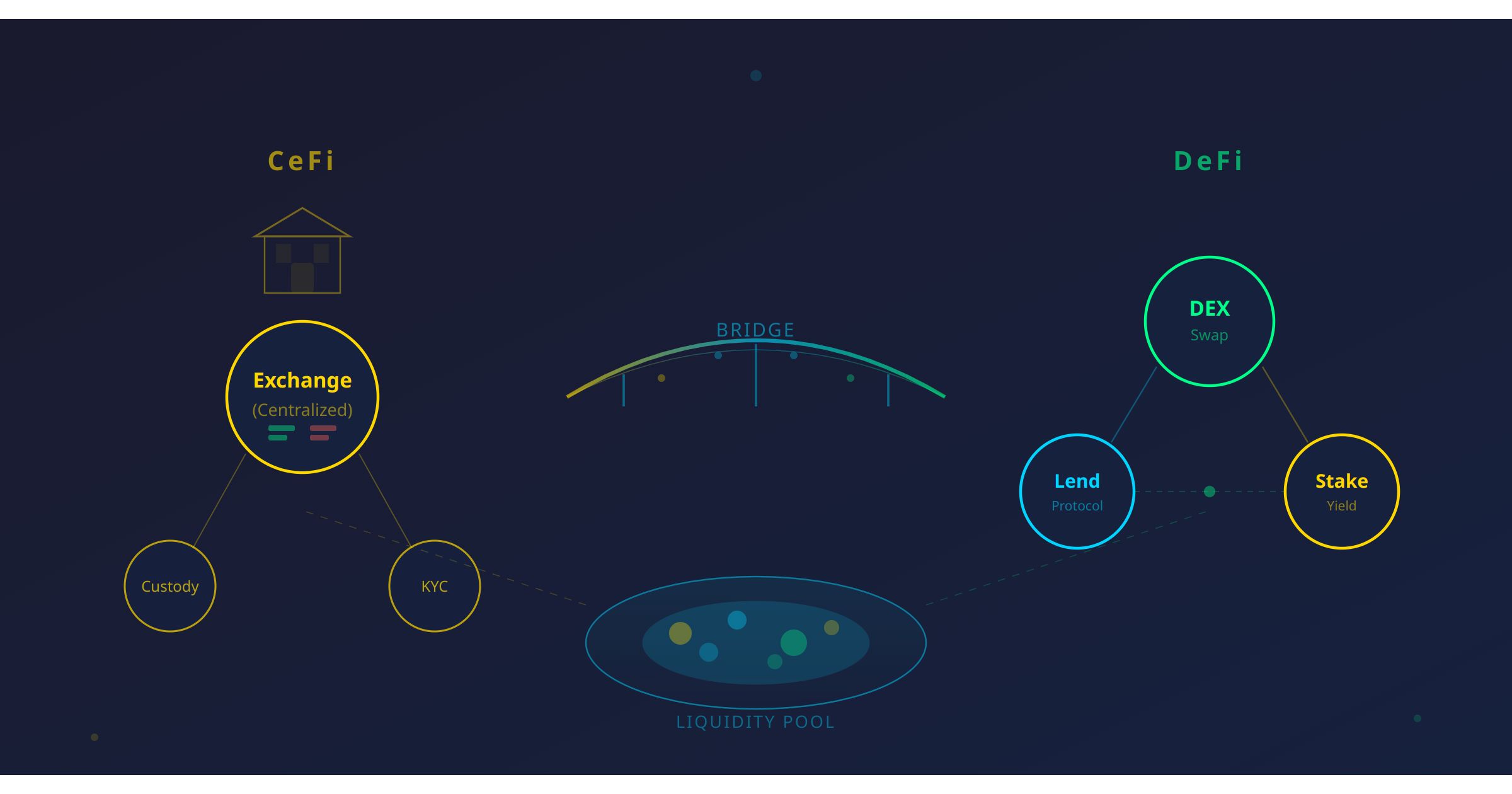 DeFi Integration for Centralized Exchanges: How to Offer the Best of Both Worlds in 2026