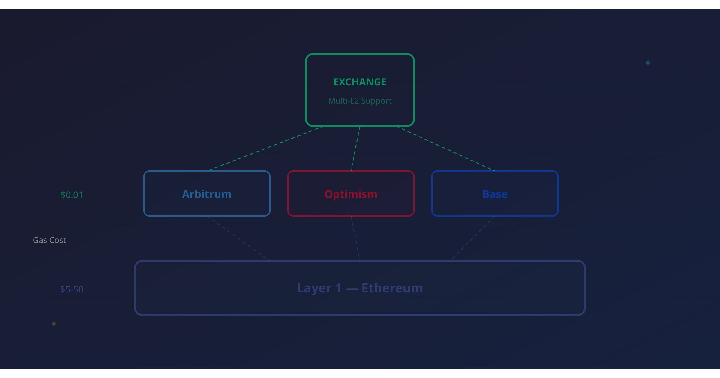 Layer 2 Integration for Crypto Exchanges: A Practical Guide to Supporting L2 Deposits, Withdrawals, and Token Listings