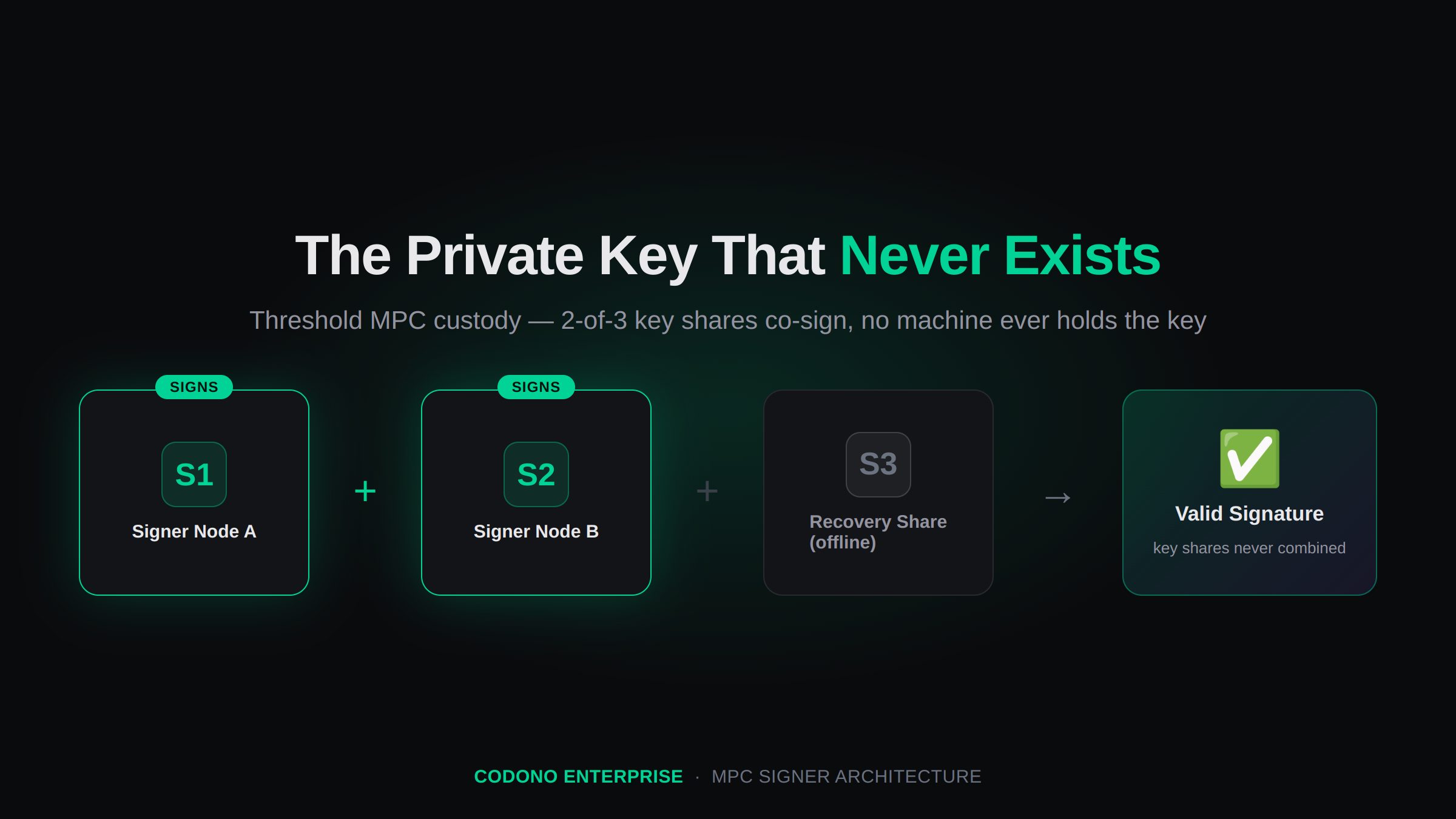 How the MPC Signer in Codono Enterprise Works: Threshold Custody Explained