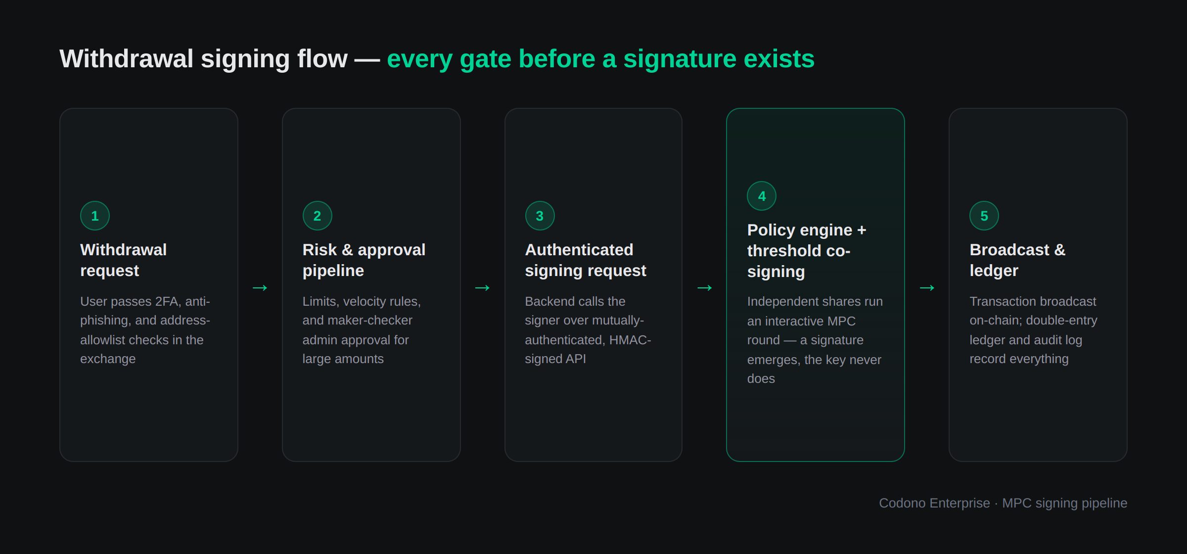 Codono Enterprise MPC withdrawal signing flow: user checks, risk pipeline, authenticated request, threshold co-signing, broadcast