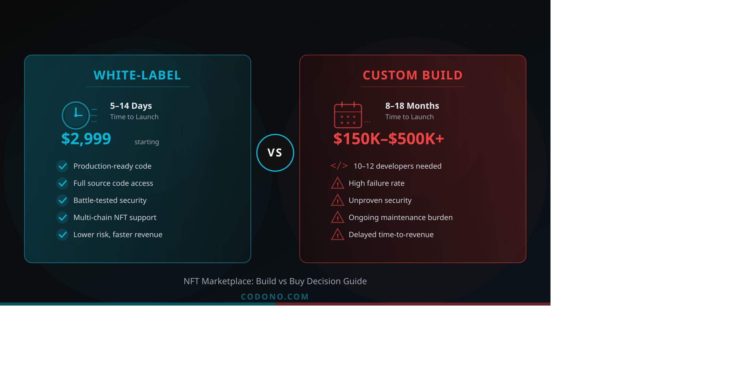 White-Label NFT Platform vs Custom Build - Which Approach Is Right for Your Business?