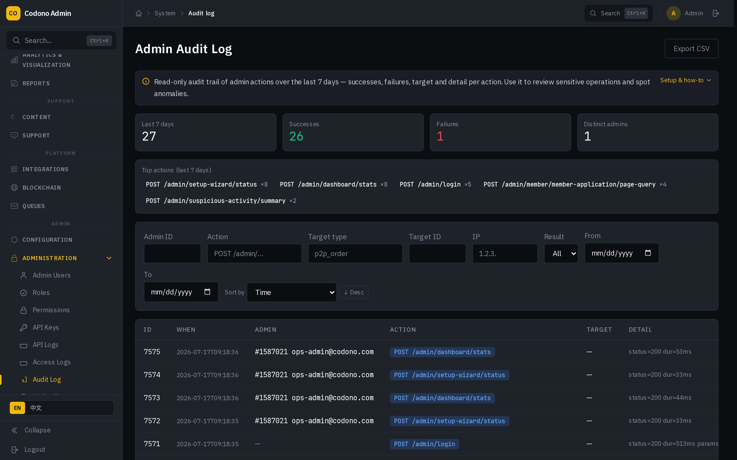 Codono admin panel: immutable admin audit log with per-action success and failure records, filters, and CSV export