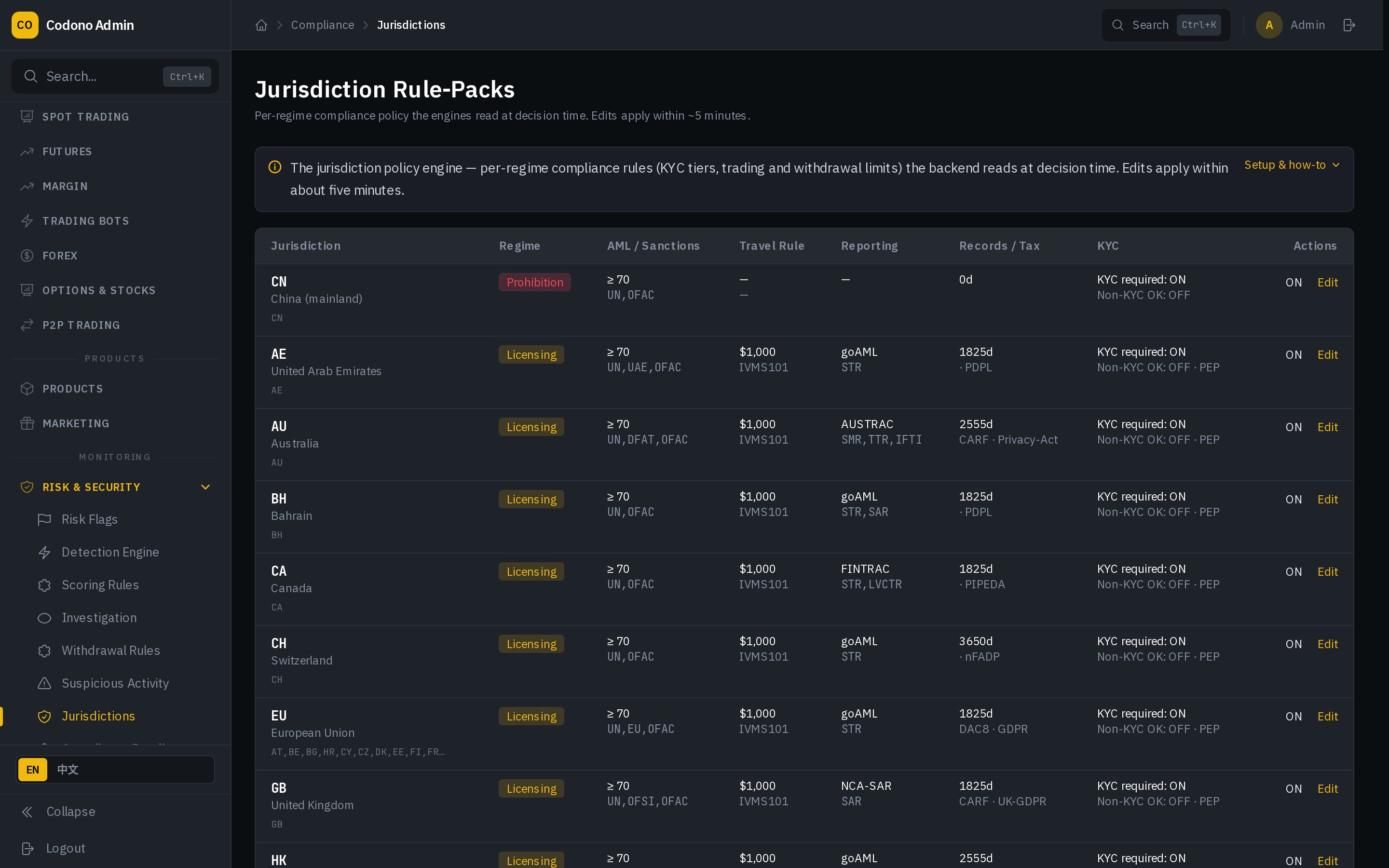 Codono admin panel: jurisdiction rule-packs with per-regime Travel Rule thresholds, IVMS101 messaging, reporting regimes, and KYC gates