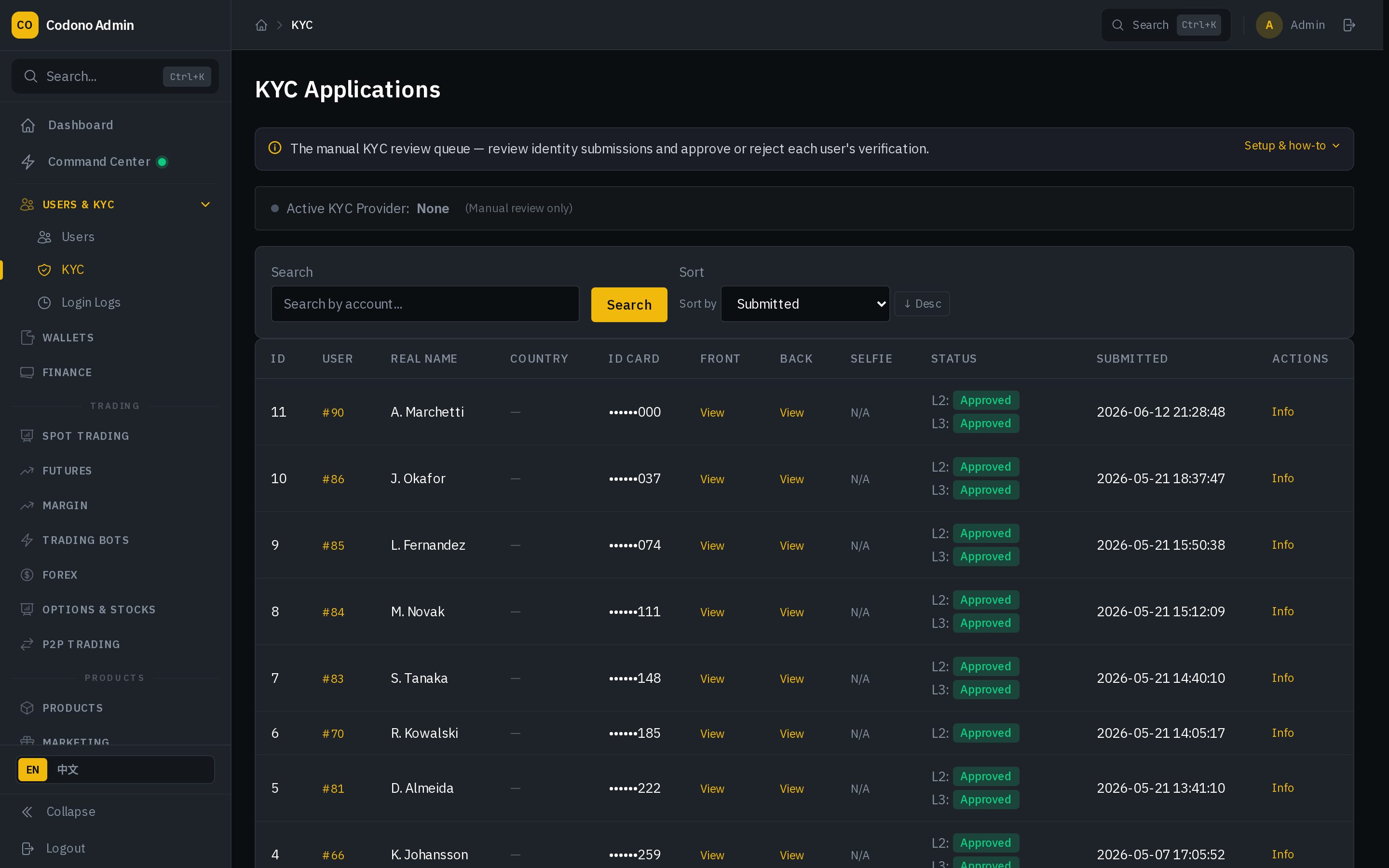 Codono admin panel: manual KYC review queue with per-tier verification statuses and document review