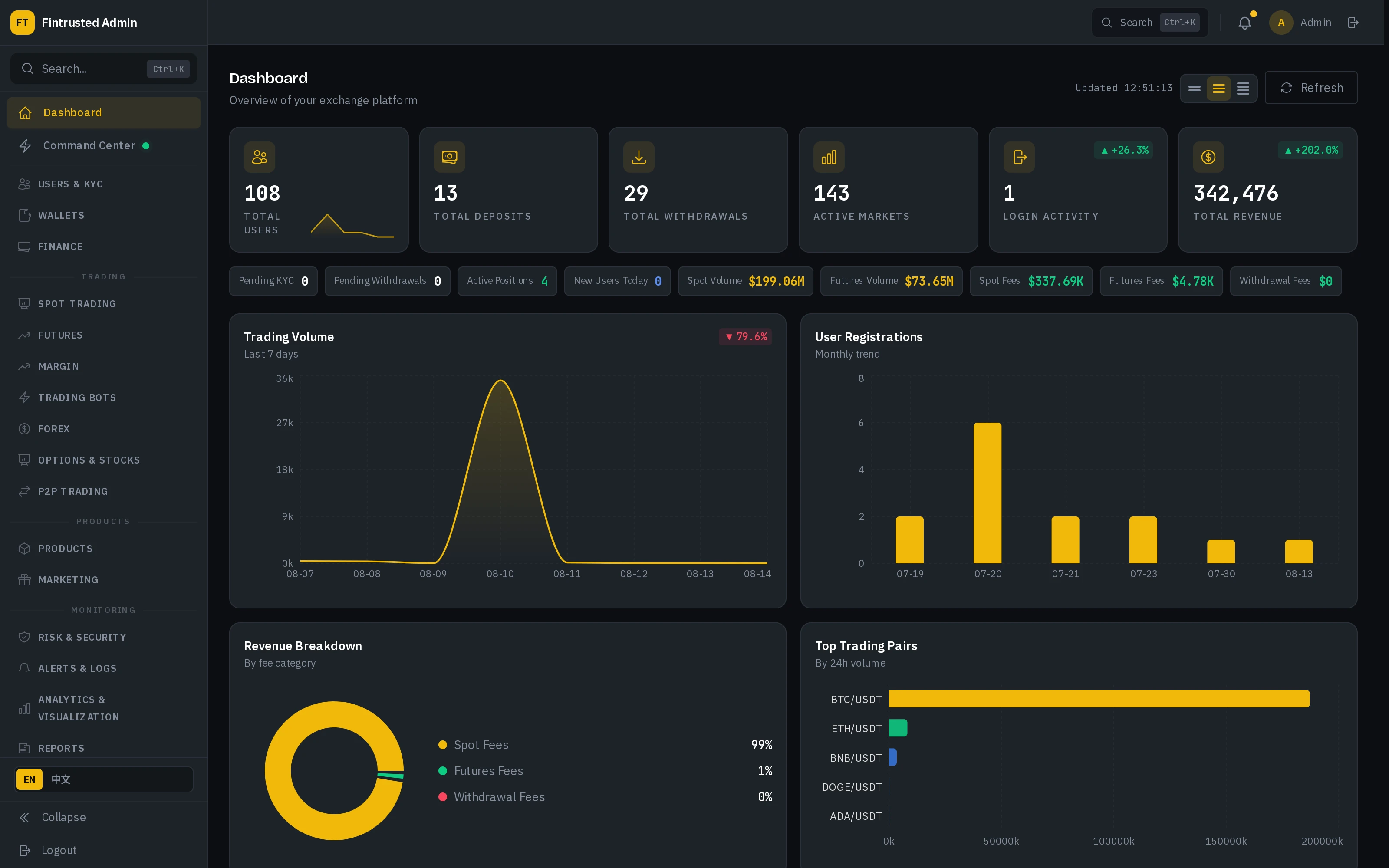 Codono exchange admin dashboard showing platform overview, trading volume, and user metrics