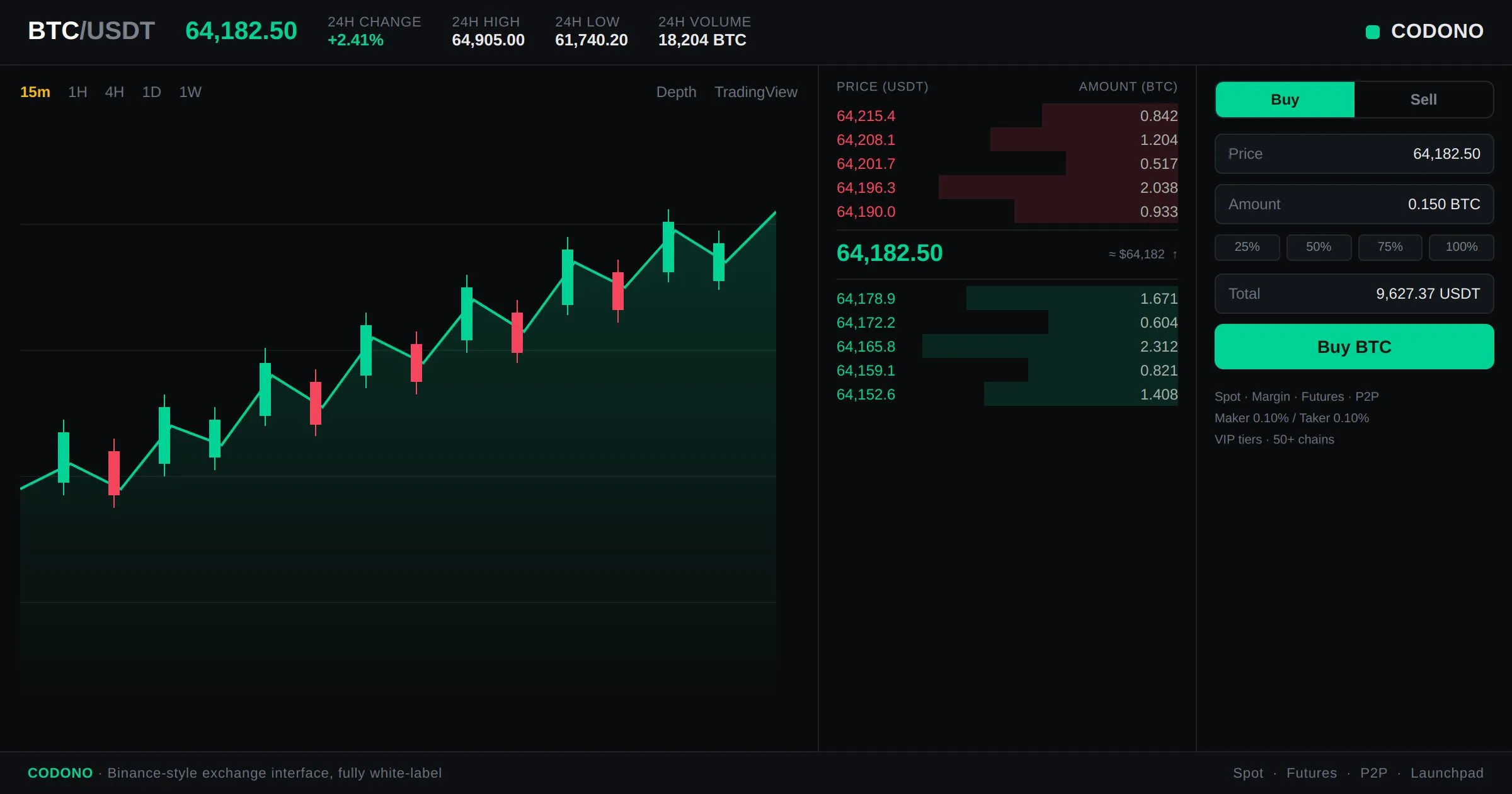 Crypto exchange trading interface built with Codono - order book, candlestick chart, and trade panel that can be configured to match any major exchange