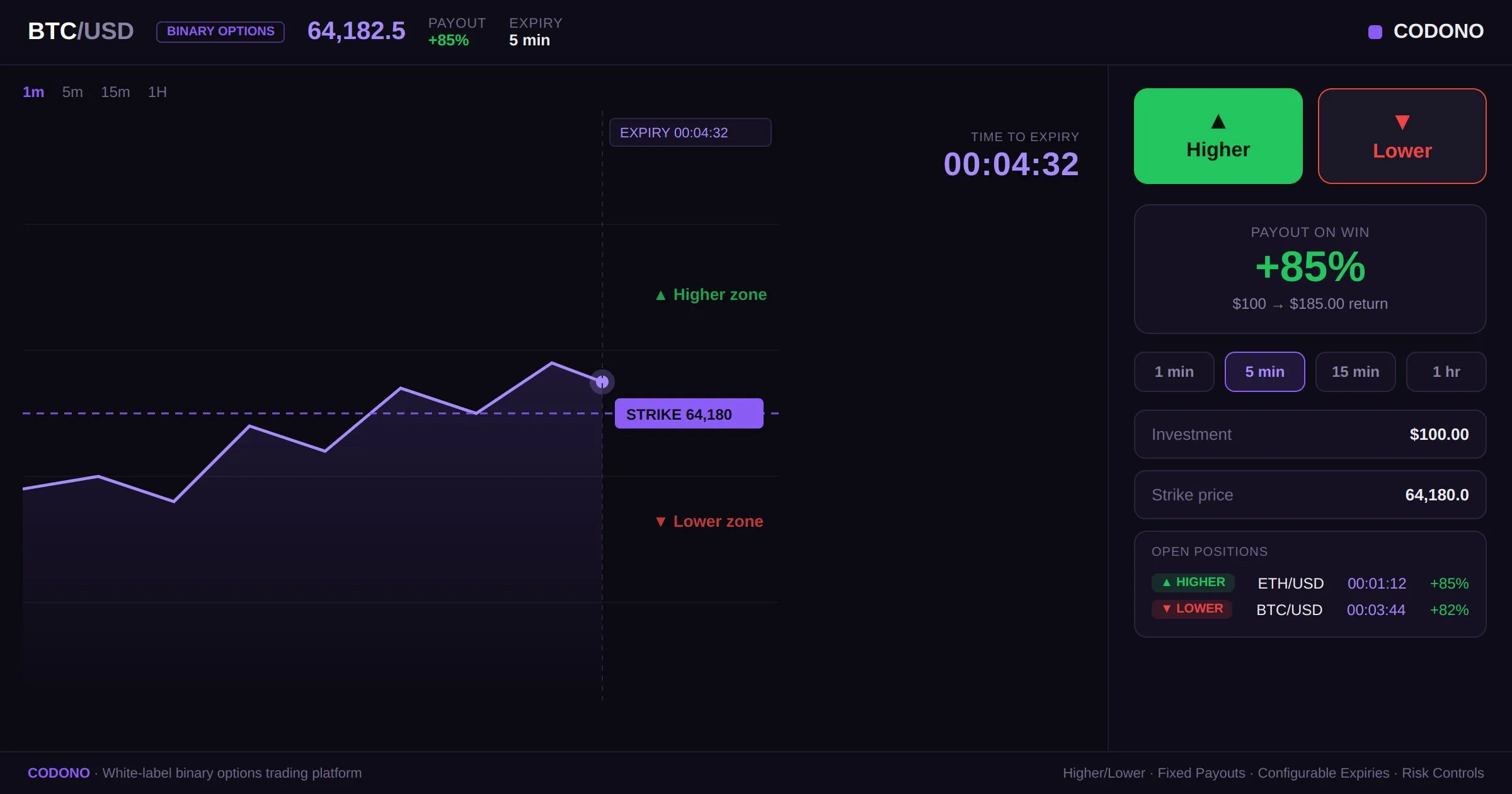 White-label binary options trading platform built with Codono - Higher/Lower trade panel, fixed payout percentage, expiry countdown, strike line on the chart, and open positions