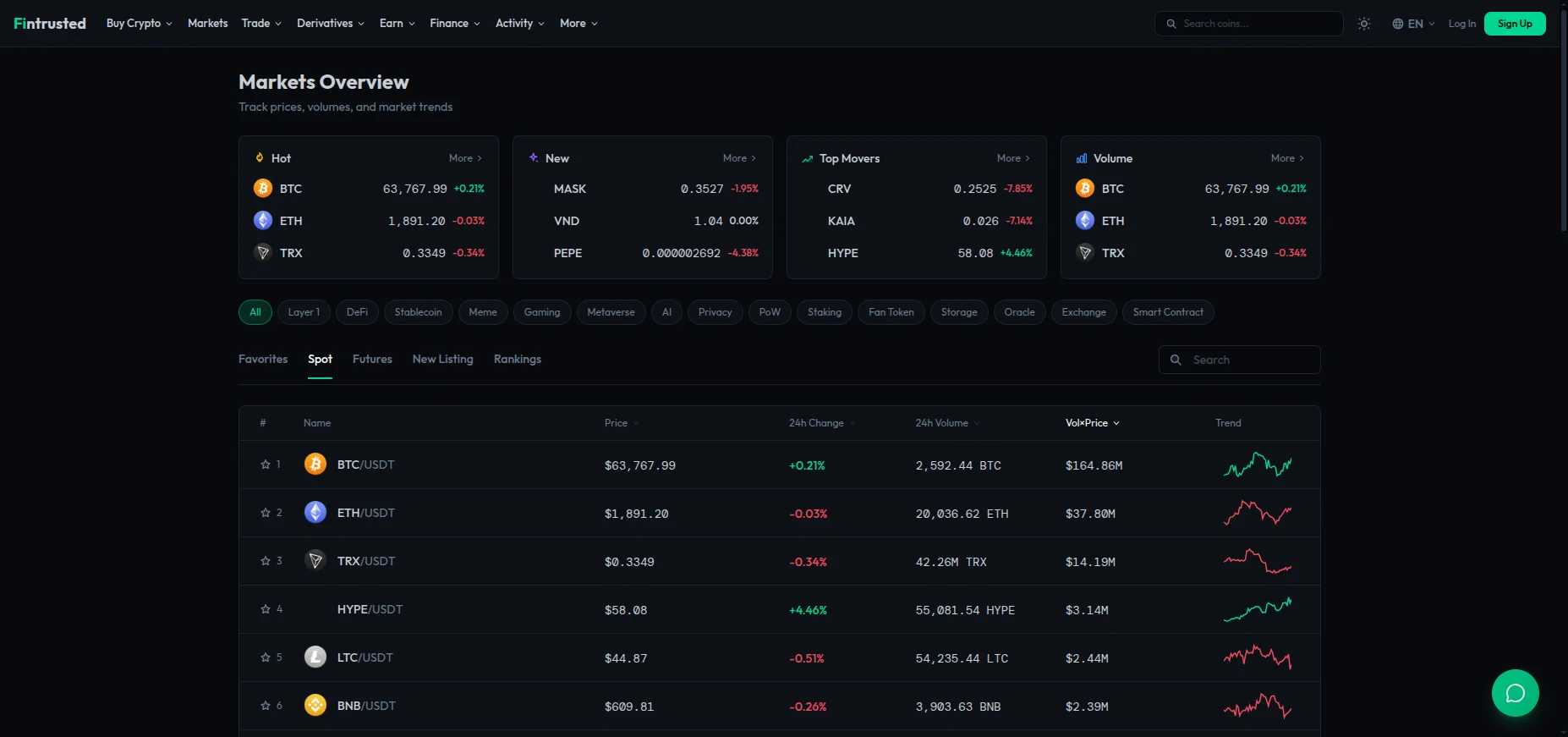 Codono markets overview with spot, futures and rankings tabs, showing BTC/USDT, ETH/USDT and other trading pairs with live price trends