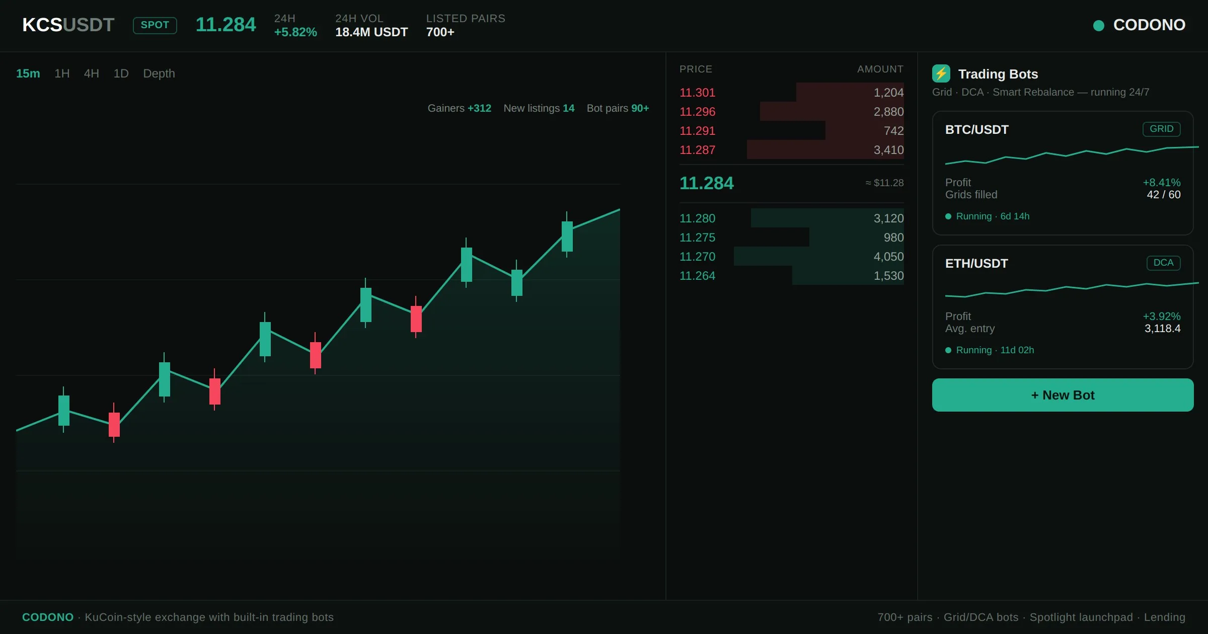 KuCoin-style altcoin exchange interface built with Codono - spot order book, candlestick chart, and a built-in trading-bots panel running grid and DCA strategies