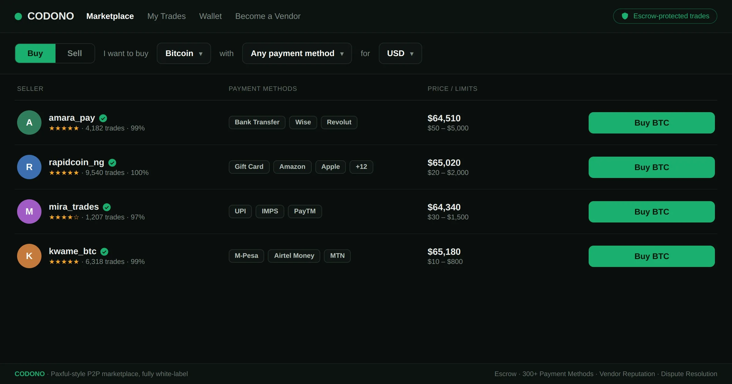 Paxful-style P2P crypto marketplace built with Codono - a list of seller offers showing vendor reputation, payment-method badges, price and limits, with escrow protection